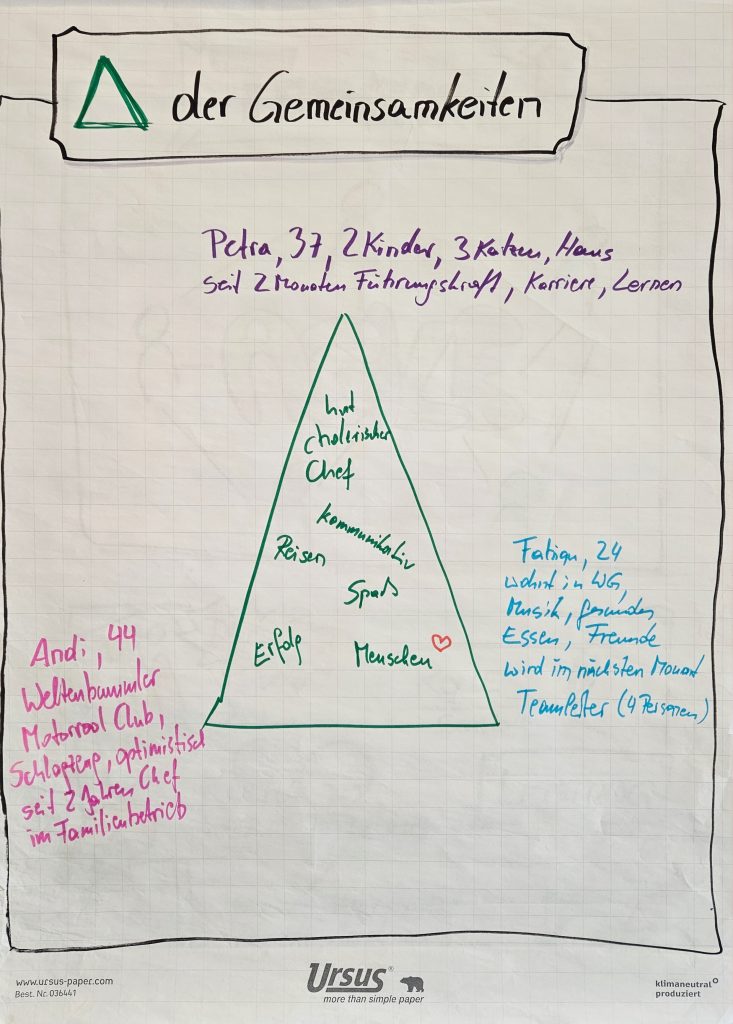 Beispiel Flipchart: Dreieck der Gemeinsamkeiten